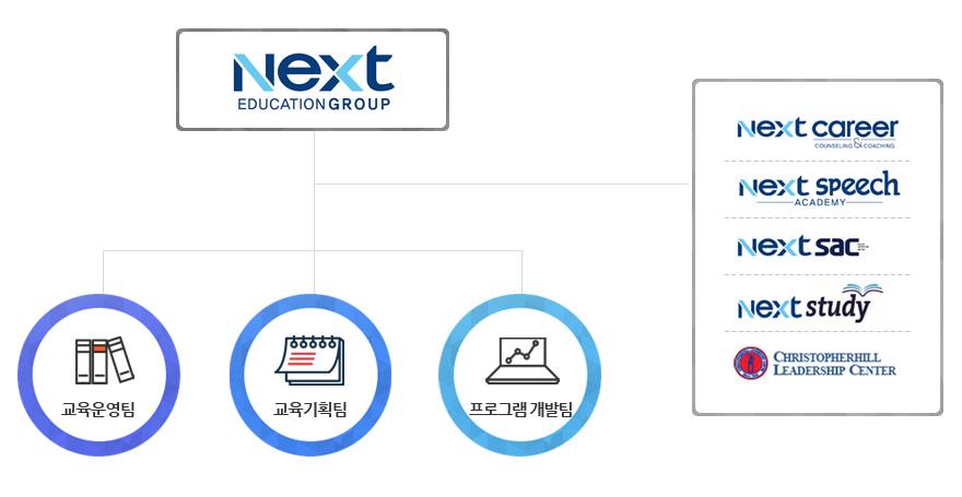 조직구성 및 교육 영역
